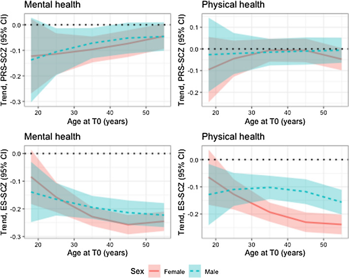 Three-way interactions between schizophrenia risk scores, age and sex associated with mental health or physical health. PRS-SCZ indicates polygenic risk score for schizophrenia (upper row). ES-SCZ indicates environmental risk score for schizophrenia (lower row). Outcomes were mental health (on the left) and physical health (on the right) as measured with the 36-item Short Form Survey. Using linear mixed models, we estimated the trend between PRS-SCZ or ES-SCZ and the outcomes at various ages, including linear and quadratic effects of age on these trends, and according to sex