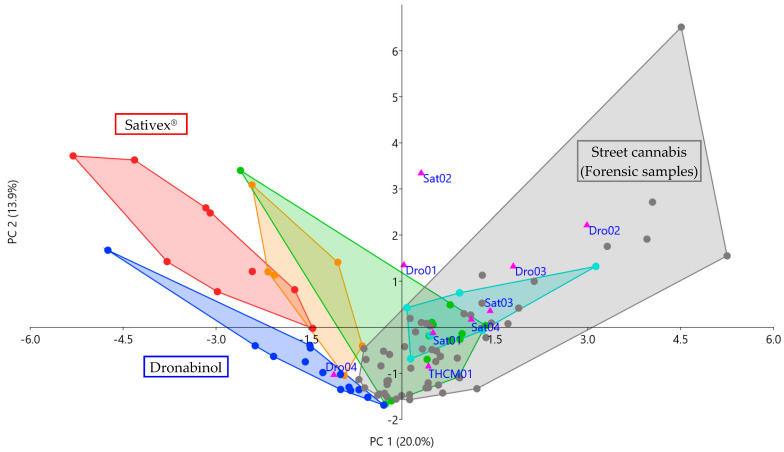 PCA scatter plot of principal component (PC) 1 and PC 2 shows that forensic samples with reported intake of cannabis-based medicines (pink triangles) are mostly plotted among street cannabis user samples (grey dots). Full color code is given in Figure 2. Loadings of PC 1 and PC 2 are given in supplementary Figure S2. Only one sample with self-reported Dronabinol intake (Dro04) was plotted among samples of Dronabinol users (blue dots), indicating similar serum cannabinoid patterns that could indeed result from Dronabinol use. All samples with self-reported use of Sativex® (Sat01-Sat04) were plotted far from the Sativex® user sub-collective (red dots) but rather among forensic samples, suggesting (additional) use of cannabis or cannabis-based products with notable quantities of minor cannabinoids.
