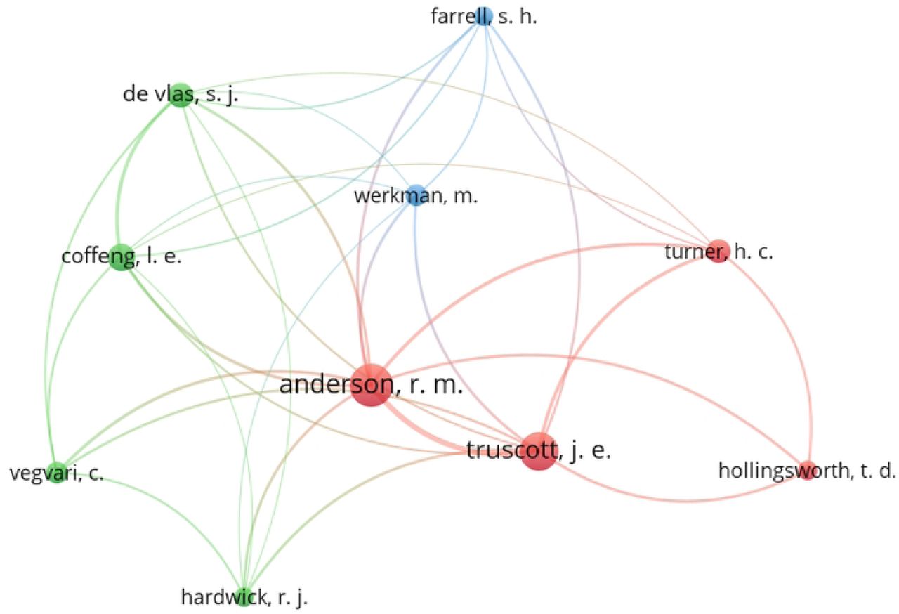 Co-authorship network visualization of authors contributing to included studies. Node size indicates publication frequency, and edge thickness represents co-authorship strength. Clusters denote closely collaborating author groups.