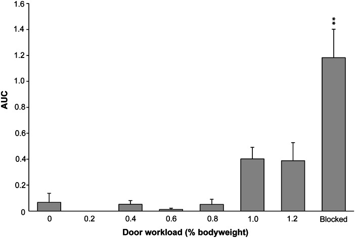Area under the curve (AUC) of hyperthermia in Pekin ducks (n = 5) when they had to work harder to access their preferred nest site (0–120%) or when they were unable to access the nest (Blocked). Error bars show the standard error of the mean. ** Differ significantly from 0%; P < 0.001.