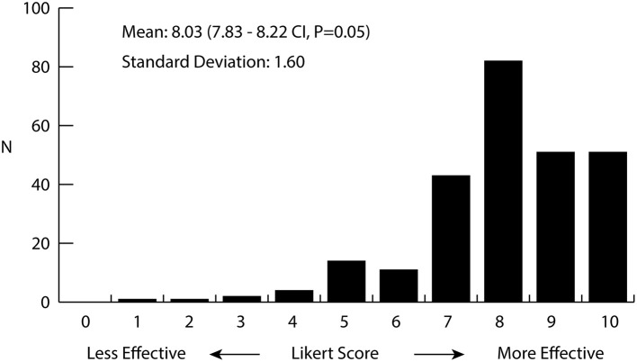 Histogram of the perceived effectiveness of cannabis for the treatment of anxiety as rated by medical cannabis patients. Patients (n = 260) were asked to rate the effectiveness of cannabis for the treatment of anxiety on a Likert scale from 0 to 10, 0 being not effective at all and 10 being extremely effective. Average value was 8.03 (7.83–8.22 CI, p = 0.05) with a standard deviation of 1.60.