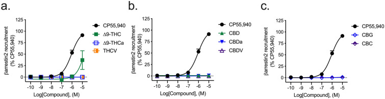 hCB1R-dependent recruitment of βarrestin2. hCB1R-dependent recruitment of βarrestin2 was quantified in PathHunter CHO cells stably expressing hCB1R and treated with 0.1 nM–10 µM (a) THC-like compounds; (b) CBD-like compounds; or (c) CBG, or CBC for 90 min. Data were fit to a variable slope (4 parameter) non-linear regression in GraphPad (v. 8). n ≥ 6 independent experiments performed in triplicate. EMax refers to the top of the concentration–response curve. Data are expressed as mean ± SEM. EC50 and Emax are reported in Table 3.