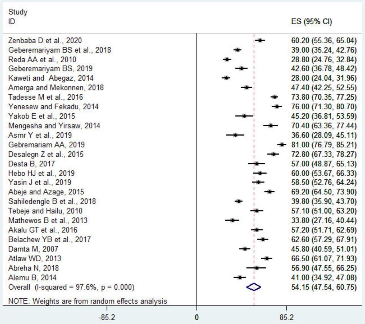 Meta-analysis, lifetime prevalence of blood and body fluid exposure among health-care workers in Ethiopia, 2007-2020