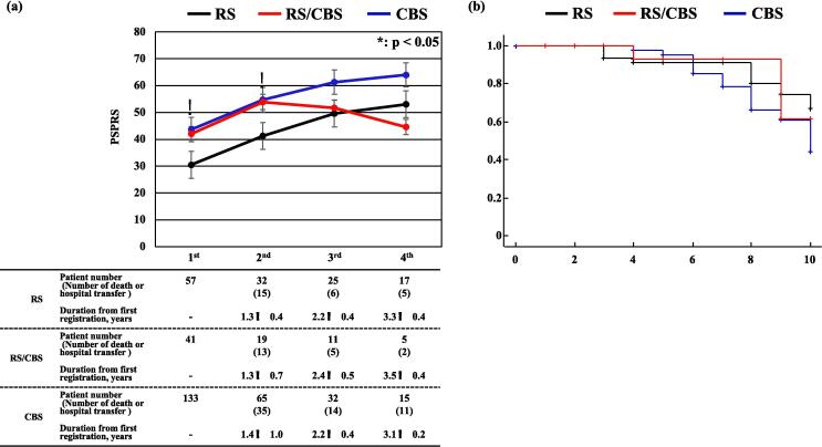 Results of clinical analysis after the first registration. a) The PSPRS scores in the RS, RS/CBS, and CBS groups at each registration are analyzed. The PSPRS scores until the second registration are higher in the RS/CBS and CBS groups than in the RS group. However, there are no significant differences in PSPRS scores among the three groups after the third registration. b) Kaplan–Meier plot illustrating the differences among the RS, RS/CBS, and CBS groups for 10 years after onset. Survival rates in the CBS group tend to be lower than those in the RS and RS/CBS groups. Y-axis: proportion of patients alive (surviving) at a given time. X-axis: survival in years. vertical dash: subject is censored. PSPRS: Progressive Supranuclear Palsy Rating Scale; RS: Richardson’s syndrome; RS/CBS: Richardson’s syndrome/corticobasal syndrome; CBS: corticobasal syndrome *: Kruskal–Wallis test and Bonferroni post-hoc correction, p-value < 0.05, RS vs. RS/CBS and CBS, bar: standard error.