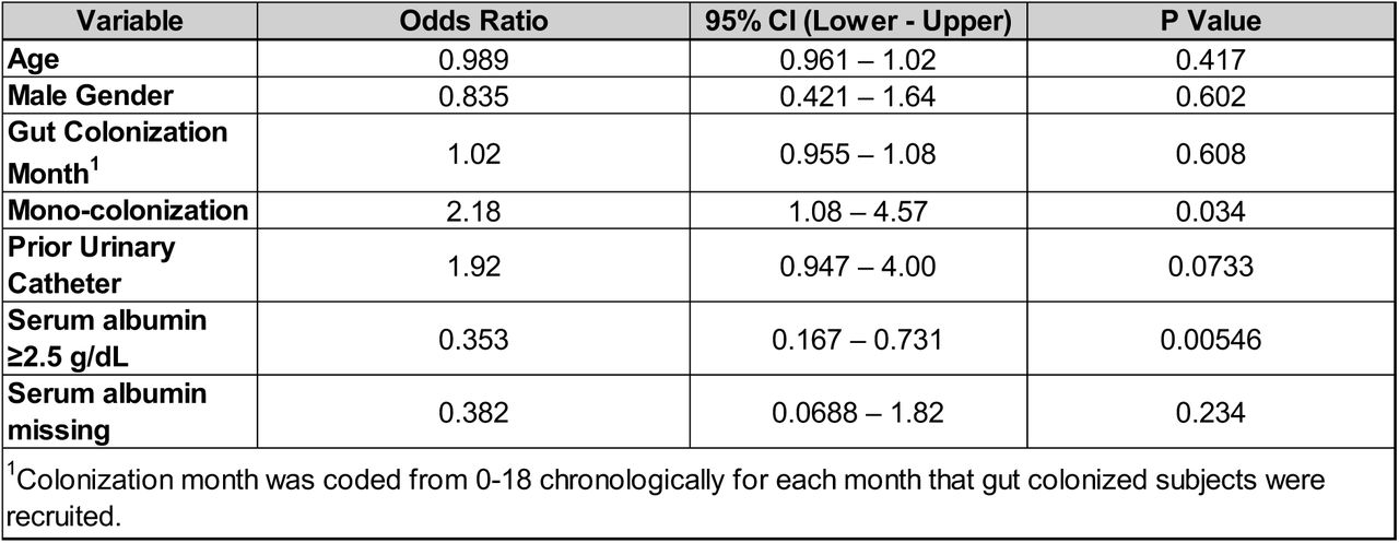 Results from final multivariable model of gut mono-colonization vs. mixed colonization and the risk of subsequent Klebsiella infection
