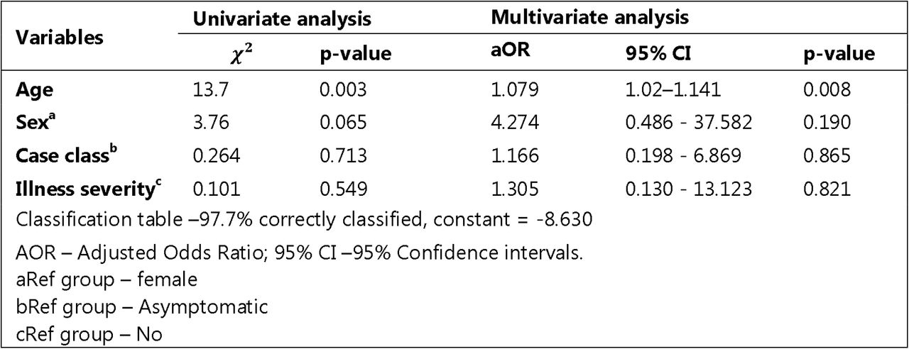 Risk factors for COVID-19 mortality amongst healthcare workers (n = 301)
