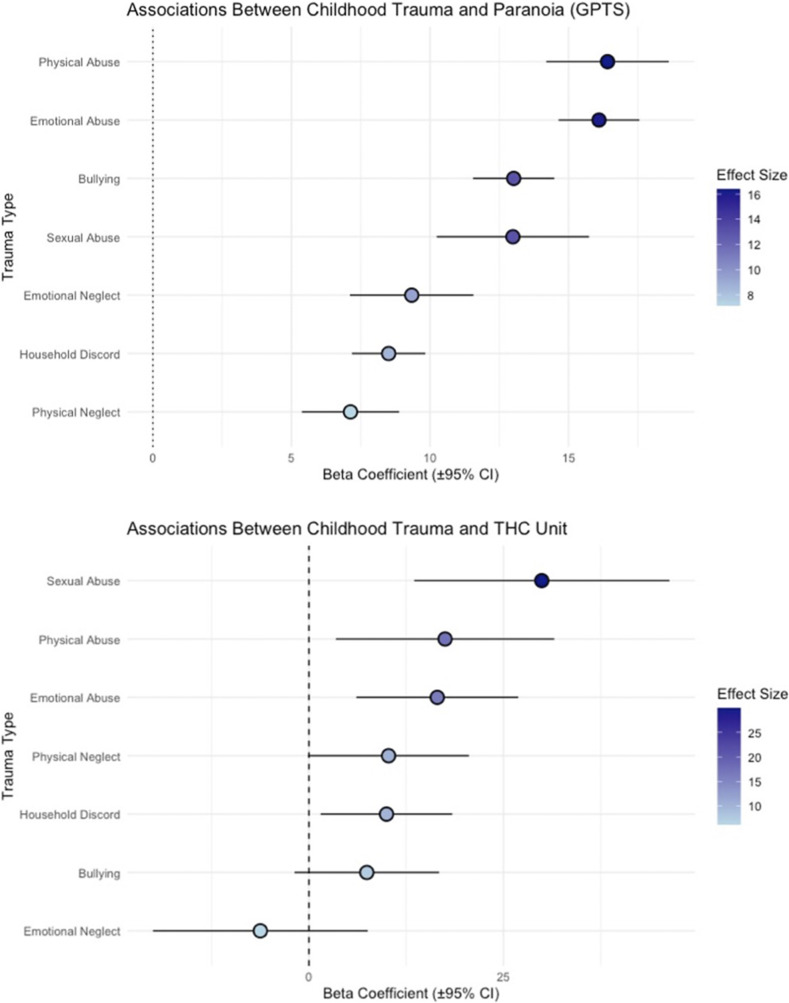 Associations between childhood trauma, paranoia (GPTS), and cannabis use (standard THC unit).