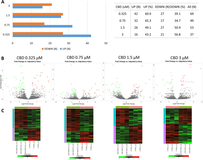 Results of differential expression analysis among cells treated with different concentrations of CBD for 6 h. A Number of differentially expressed genes and their regulation; B volcano plot for all analyzed genes (significantly altered genes (FDR < 0.1) are marked in red/green); C heatmaps for differentially expressed genes