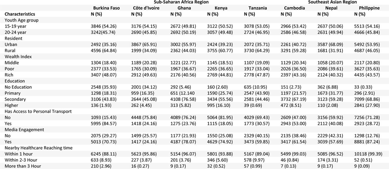 Demographic Characteristics of Individuals