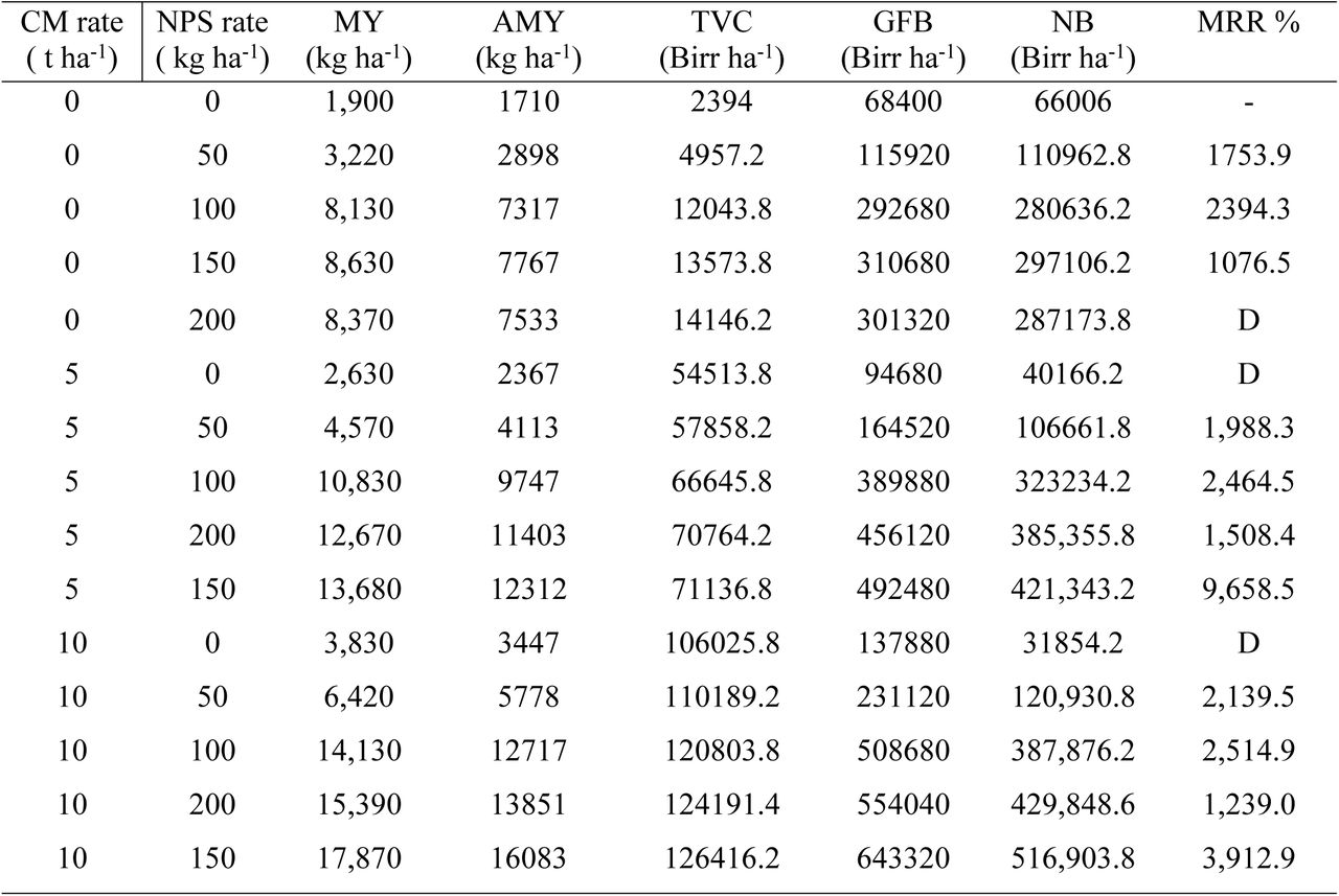 Summary of economic analysis for response of chicken manure and NPS fertilizers rate of garlic in Lemo woreda, Hadiya zone, Southern Ethiopia, 2021/2022