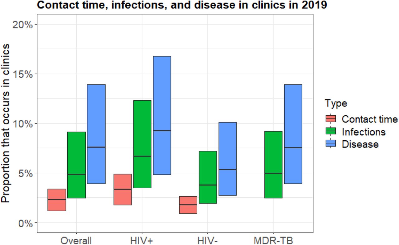 The estimated proportion of contact time and infections that occurs in clinics, and the proportion of disease that resulted from transmission in clinics in the study population in 2019, overall, in HIV-positive people, HIV-negative people, and for MDR-TB.For contact time, the central bar shows the proportion for the best estimate scenario, and the range of the bars shows the proportions in the contact time in clinics sensitivity analysis. For infections and disease, the central horizontal bar shows the best estimate, and the range of the bars shows the most extreme results from the sensitivity analyses.