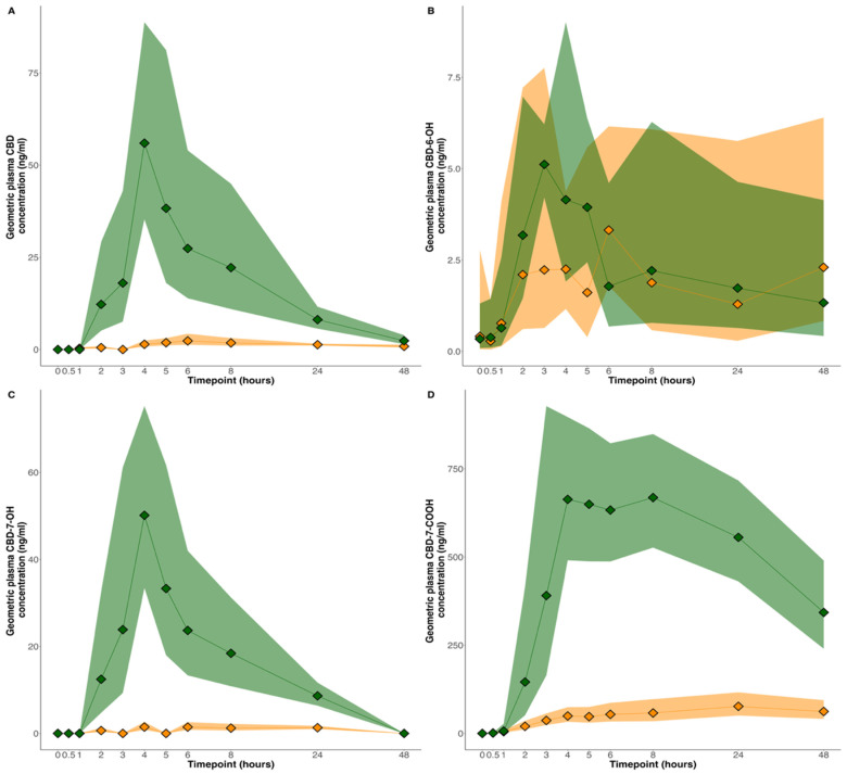 Pharmacokinetic profile of CBD and its metabolites for the lipid (green) and powder (orange) formulations. (A) CBD; (B) 6-OH-CBD; (C) 7-OH-CBD; and (D) 7-COOH-CBD. Data presented are geometric means with 95% confidence intervals (shaded area).