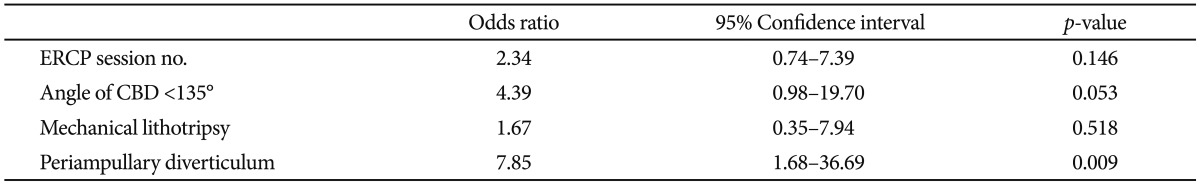 Multivariate Analysis of the Risk Factors for Bile Duct Stone Recurrence