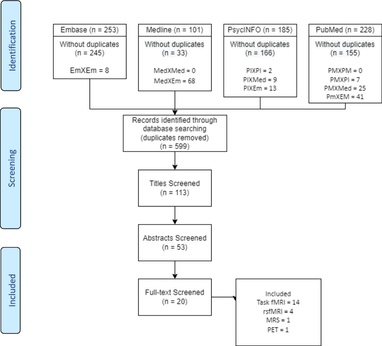 PRISMA flow chart. Preferred Reporting Items for Systematic Reviews and Meta-analyses (PRISMA) flow diagram of the study selection process. EM = Embase; Med = Medline; PI = PsycINFO; PM = PubMed; MRI = magnetic resonance imaging; fMRI = functional MRI; rsfMRI = resting state fMRI; MRS = magnetic resonance spectroscopy; PET = positron emission tomography