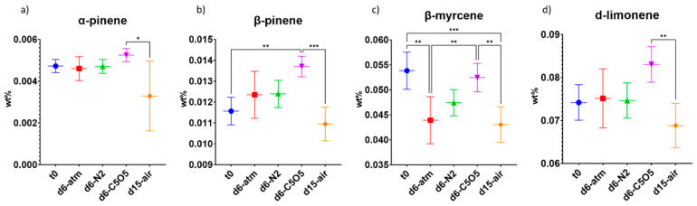 Mean monoterpene concentrations (in DW%, y-axis, for each drying procedure and t0; n = 5) of the 240 chemovar determined under four different drying conditions by GC/MS: controlled atmospheric conditions (atm), controlled N2 ≥ 99% conditions (N2), controlled CO2 5%/O2 5%/N2 90% conditions (C5O5), and open-air drying process used as a reference system (air). (a) α-pinene, (b) (−)-β-pinene, (c) β-myrcene and (d) d-limonene. Statistical significance between the different drying conditions and t0 for each compound was calculated using one-way ANOVA followed by Tukey’s post hoc test (p value < 0.0332 (*), p < 0.0021 (**), p < 0.0002 (***)).