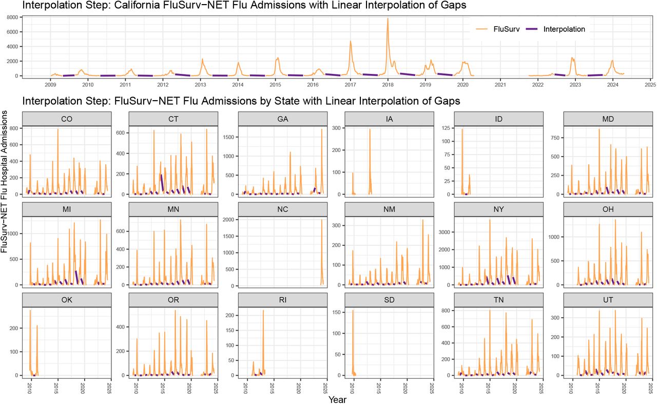 FluSurv-NET hospitalization records with linear interpolation. All states reporting to FSN had gaps during non-seasonal weeks, and we used linear interpolation (purple lines) to estimate hospitalizations during those short gaps. Note that we did not interpolate across gaps longer than 26 weeks, such as the multi-year gaps in Iowa. Further, no states reported to FSN during the pandemic, which is clearly shown in California (top panel) from early 2020 to late 2021.