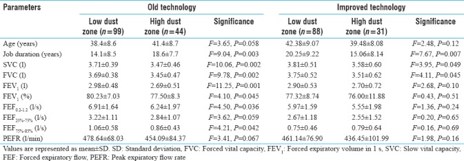 Distribution of worker and pulmonary function characteristics according to the work area of the subjects