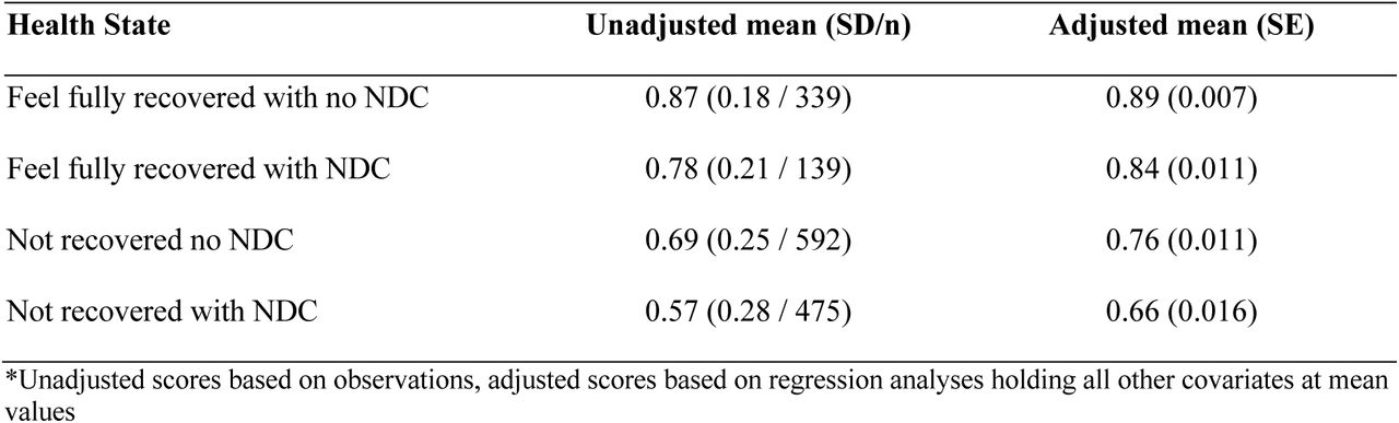 EQ5D Utility scores by patient perceived recovery and newly diagnosed conditions