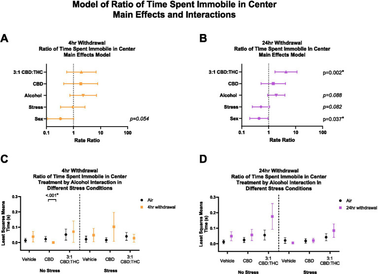 Main effects and interactions model between air control group and each of the withdrawal time groups in ratio of time spent immobile in the center. (A) Main effects of treatment, alcohol, stress, and sex in 4-h withdrawal. (B) Main effects of treatment, alcohol, stress, and sex in 24-h withdrawal. (C) Treatment by alcohol interaction of ratio of time spent immobile in the center stratified by stress in 4-h withdrawal. (D) Treatment by alcohol interaction of ratio of time spent immobile in the center stratified by stress in 24-h withdrawal. The p-values represent values of a statistical test of differences between the least square means outcome values for those combinations of explanatory factors. p < 0.05 is considered significant.
