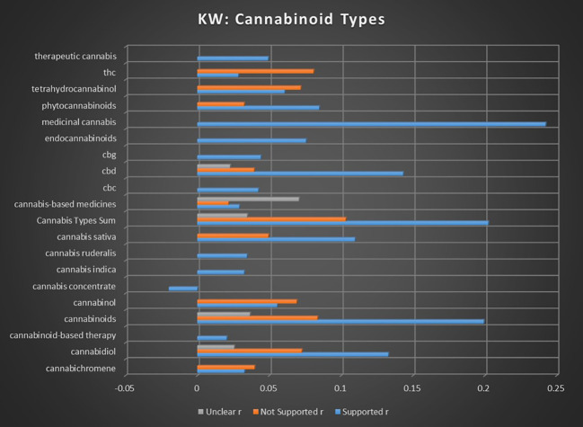 Correlation between individual keywords relating to cannabinoid types and the keyword occurrence association with supported, not supported, and unclear sentiments. All associations meet minimum p-value and r scores for inclusion in refined data.