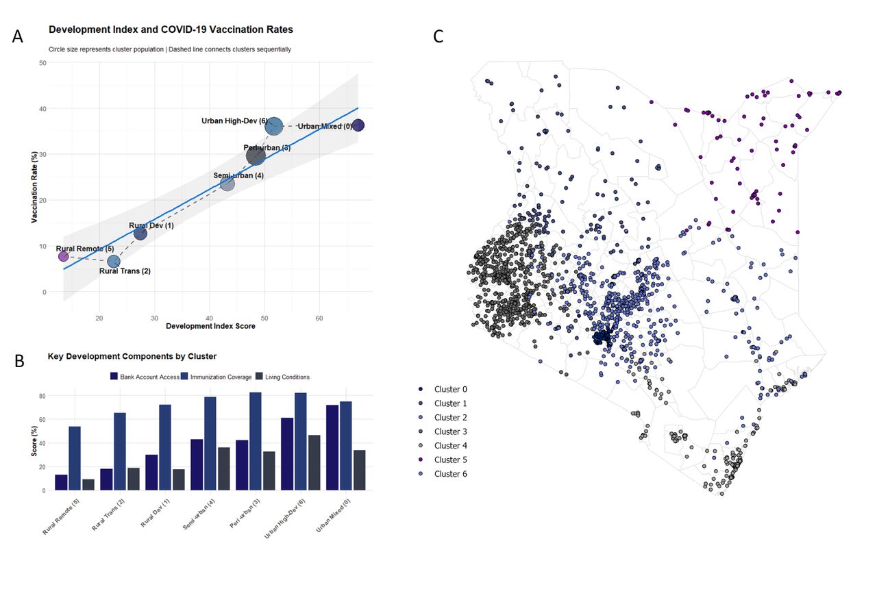Development Index, COVID-19 Vaccination Rates, and Cluster-Level Characteristics in Kenya.(A) Scatterplot showing the relationship between the Development Index (DI) and COVID-19 vaccination rates across seven clusters identified through K-means clustering. Circle size represents cluster population, and the dashed line connects clusters sequentially based on DI scores. A positive linear trend is observed, with higher vaccination rates corresponding to higher DI scores. Clusters are labeled by their development category: Rural Remote (Cluster 5), Rural Trans (Cluster 2), Rural Dev (Cluster 1), Semi-urban (Cluster 4), Peri-urban (Cluster 3), Urban High-Dev (Cluster 6), and Urban Mixed (Cluster 0). (B) Bar plot presenting the scores for key DI components, Bank Account Access, Immunization Coverage, and Living Conditions, by cluster. Urban High-Dev and Urban Mixed clusters exhibit the highest scores across all components, while Rural Remote clusters show the lowest values, highlighting disparities in development and healthcare access. (C) Geographic distribution of K-mean clusters across Kenya, illustrating the spatial clustering of development categories. Urban clusters are concentrated in major cities and peri-urban regions, while rural clusters dominate northern and northeastern areas, characterized by lower DI scores and vaccination rates.