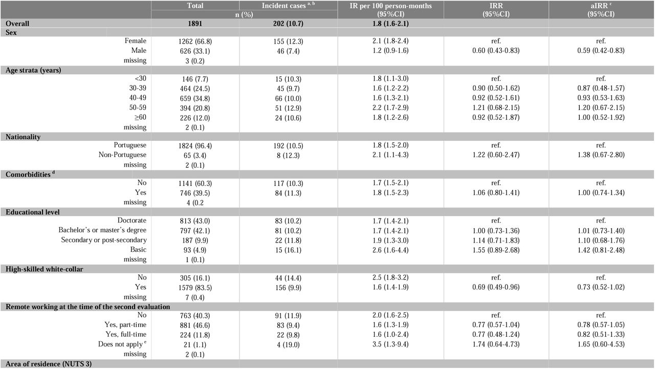 Description of the 1891 participants who took part in both evaluations and were seronegative at the first, distribution of incident cases, and factors associated with the incidence of SARS-CoV-2.