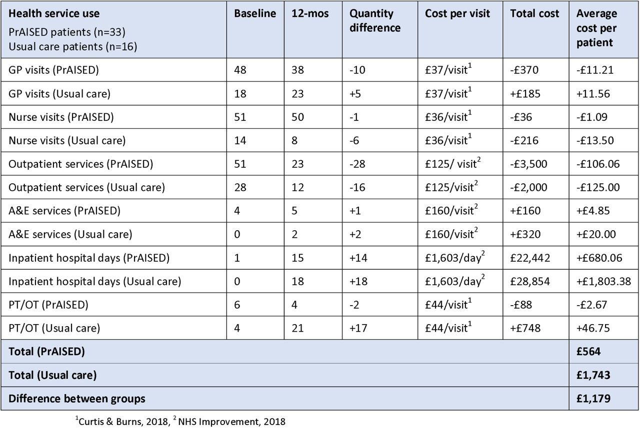 Valuing outcomes for the NHS