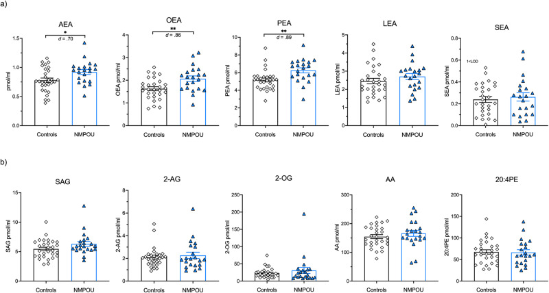Elevated N-acylethanolamines in chronic opioid users.Individuals with chronic non-medical prescription opioid use (NMPOU; blue; triangles) showed significantly higher basal plasma levels of (a) anandamide (AEA), palmitoylethanolamide (PEA), and oleoylethanolamide (OEA) compared to drug-naïve healthy controls (white; diamonds), but no group difference was found for (b) 1-Stearoyl-2-arachidonoyl-sn-glycerol (SAG), linoleoyl ethanolamide (LEA), stearoyl ethanolamide (SEA), 2-arachidonylglycerol (2-AG), 2-oleoylglycerol (2-OG), arachidonic acid (AA). Bars represent means including individual data points, and error bars reflect standard error of the mean (SEM); corrected for age and sex. Significant p-values marked with p-values < 0.05*, p-values < 0.01**.