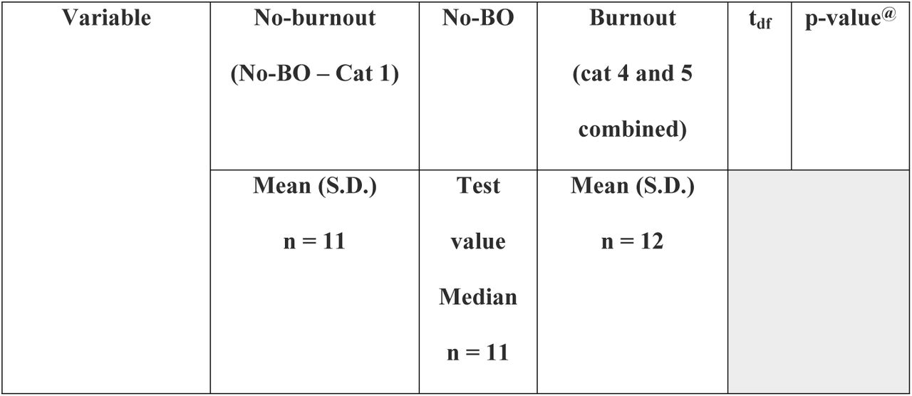 One-sample T-test comparing burnout category 1 vs the combination of 4 and 5 (cat 4).