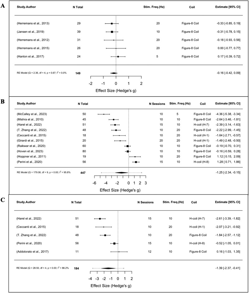 Meta-analyses of AUD studies using rTMS.Forest plots of studies evaluating (A) alcohol craving following a single-session of rTMS (B) alcohol craving following multi-session rTMS (C) alcohol consumption following multi-session rTMS.