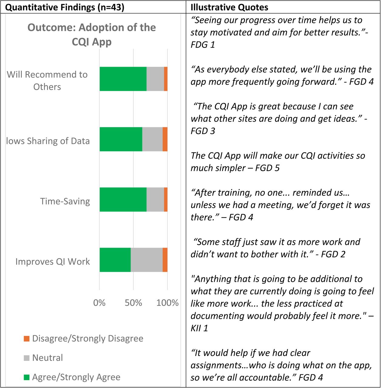 Joint Display Mixed Methods Findings on the Adoption of the CQI App
