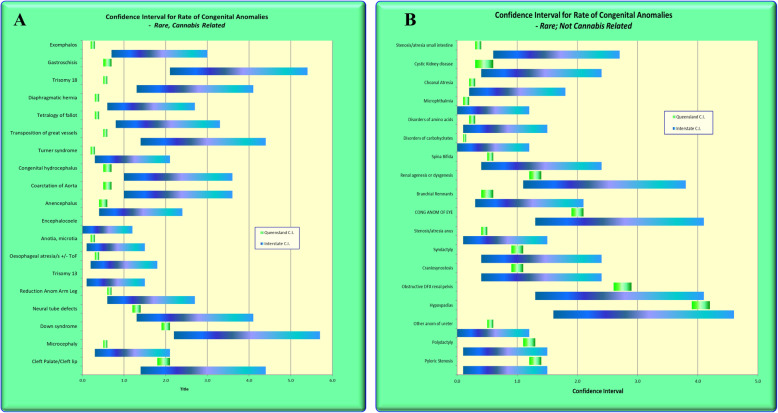 Confidence Intervals of rare cannabis-related and cannabis-unrelated congenital anomalies in more detail