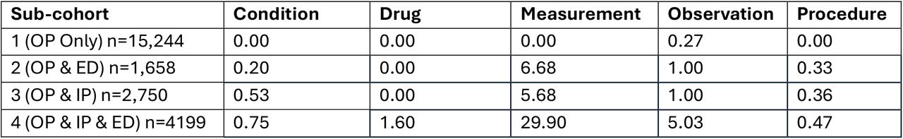 Median number of records made per visit-day