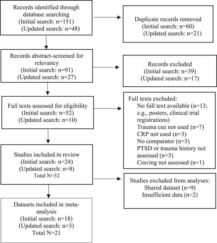 A Preferred Reporting Items for Systematic Reviews and Meta-Analyses (PRISMA) flow diagram illustrating record identification, abstract screenings, full text screenings, studies and datasets included in the meta-analysis, as well as reasons for exclusion when applicable. Fig 1 begins with a box labelled ‘records identified through database searching', which indicated 199 records were found, out of which 81 records were duplicates and thus were removed. A box continuing the flowchart downward indicates that 118 records were abstract screened for relevancy with 56 of these excluded prior to the full text screening phase. 62 full texts were assessed against inclusion and exclusion criteria, which are outlined in a box to the right. Reasons for exclusion were as follows: no full text available (n = 13), trauma cue not used (n = 7), CRP not used (n = 3), no comparator (n = 3), PTSD or trauma history not assessed (n = 3), and craving not assessed (n = 1). The end of the flow chart indicates 32 studies were included in the review, with 21 of these being unique datasets included in the meta-analysis.