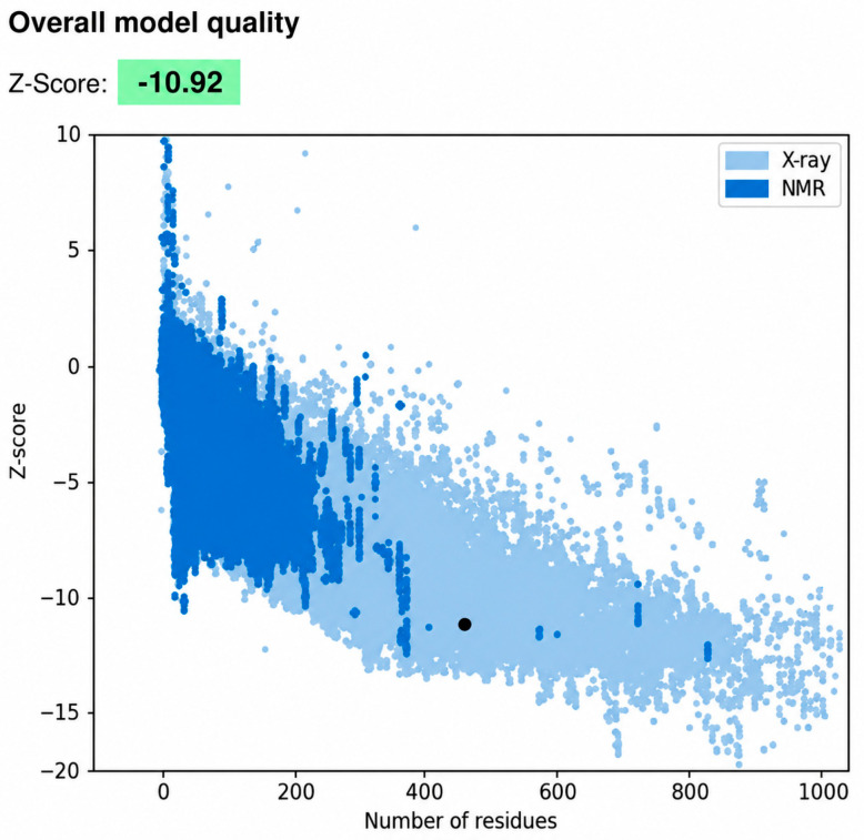 ProSA-web Z-score plot of the ODC receptor, the score in comparison to the experimentally known protein structures in the Protein Data Bank (PDB). The black dot indicates the region where the protein structure lies, either in X-ray or NMR.