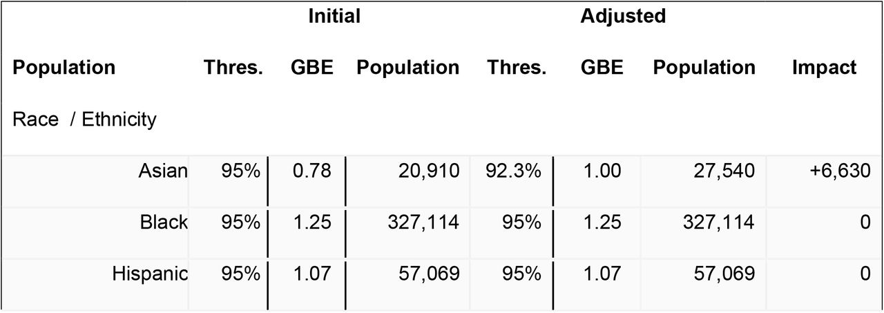 Applying GBE as a threshold adjustmentInitial results showed most groups with GBE values above or close to 1.0. They also revealed two outlier groups, & #x201C;Asian” and & #x201C;Other & Unknown” whose GBE values indicated they would be underrepresented in a high-risk group.