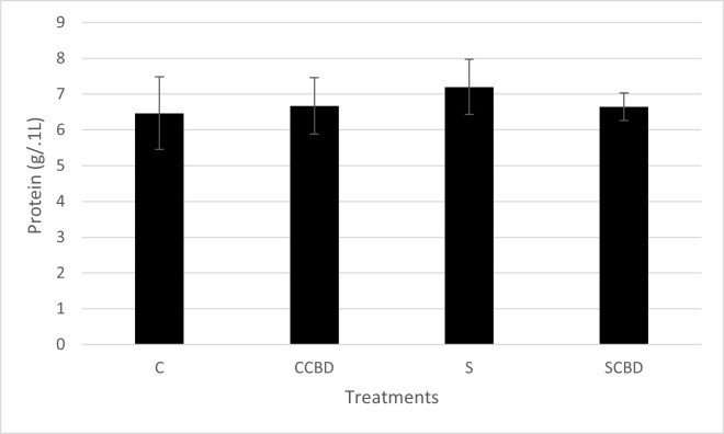 Plasma protein levels in g/ 0.1L of Nile tilapia fed with four different treatments represented by C (Control feed), CCBD (Control feed with CBD), S (Stress feed = feed with hydrocortisone) and SCBD (Stress feed with CBD = feed with hydrocortisone and CBD) groups.Results are presented as means± SEM. N = 4, P = 0.910, F = 0.176, DF = 3.