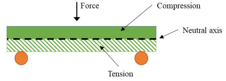 Illustration of the compression and tension loads at the bending test.