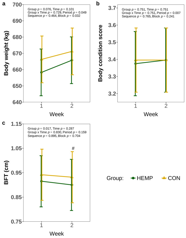Body weight (a), body condition score (BCS (b), and back fat thickness (BFT) (c) of cows fed a diet containing 7.4% hemp leaves (HEMP, n = 12) or 3.5% soya extraction meal (CON, n = 12) in the first 2 weeks of the feeding period. # p < 0.1.