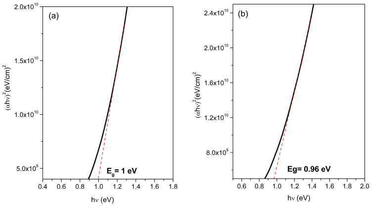 Band gap of Co2+ doped FeS2 thin films: (a) as deposited at 95 °C and (b) thermally treated at 450 °C for 1 h.