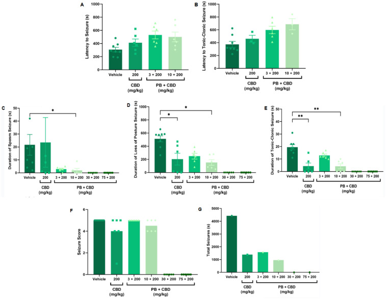 Bar charts illustrating the effects of CBD and PB+CBD treatments on various seizure parameters. Chart A and B show latencies to seizure onset, with increased times in certain treatment groups. Charts C, D, and E display durations of different seizure types, indicating reduced durations in treatment groups. Chart F shows seizure scores with lower values for treatment groups. Chart G depicts total seizure numbers, showing reductions under certain treatments. Statistical significance is indicated with asterisks on several charts.