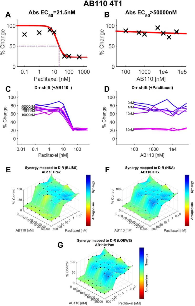AB110 and paclitaxel produce additive effects in 4T1 cells to reduce murine mammary carcinoma cell line viability. (A) Dose-response for the effect of paclitaxel in 4T1 cell viability (EC50=21.5 nM). (B) Dose-response curve for the effect of AB110 in 4T1 cell viability (EC50>50 µM). (C) Paclitaxel dose response shift observed in the presence of increasing concentrations of AB110. (D) AB110 dose response shift observed in the presence of increasing concentrations of paclitaxel in 4T1 cell viability. (E–G) The 3-dimensional landscape of the dose matrix is represented on a color scale, where blue reflects evidence of synergy and red reflects evidence of antagonism. The landscape of the dose matrix of combination responses for AB110 and paclitaxel based on the (E) Bliss model, (F) Highest Single Agent (HSA) model and (G) Loewe model. Each model supports additive effects of the combination in reducing 4T1 tumor cell line viability. Cell viability is plotted as % control. (n = 3 experiments).