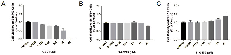 Cytotoxicity of (A) CBD and its derivatives, (B) S-88745 and (C) S-92153, on B16F10 cells. B16F10 cells were treated with cannabidiol, S-88745 or S-92153 for 72 h, and MTT assay was carried to detect the cell viability. The control group was not treated with CBD, S-88745 and S-92153. The experiments were repeated three times. Each bar illustrates the average ± standard deviation (SD) counted from three experiments.