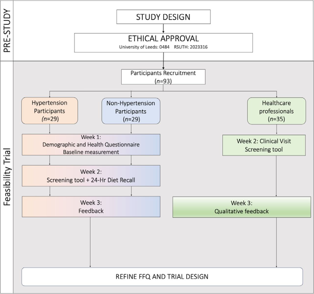 Participant selection and sequence of assessments flowchartFFQ: food frequency questionnaire, 24 HR: 24-hour dietary recalls, BP: Blood pressure, H: Height, W: Weight.
