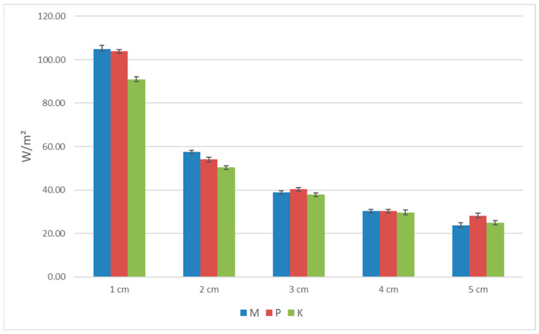 The graph of heat flux for the three types of biocomposites.