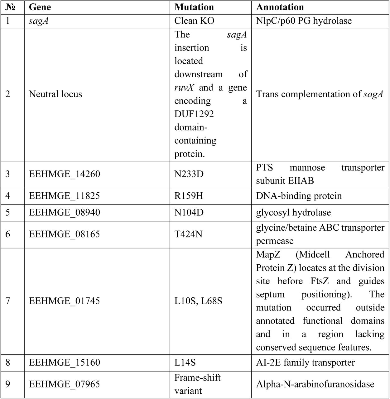 Missense and frame-shift mutations detected by WGS in ERV165-ΔsagA::sagA