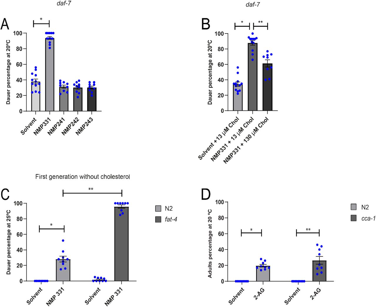 The cannabinoid receptor antagonist NMP331 induces dauer formation.(A) The dauer arrest of daf-7 worms is augmented by NMP331. All pairwise multiple comparison procedures (Holm-Sidak method), *p < 0.001. All values from n ≥ 3 independent experiments are shown as Mean ± SEM. (B) Dauer arrest induced by NMP331 can be rescued by high cholesterol diet. All Pairwise Multiple Comparison Procedures (Holm-Sidak method), *p < 0.001. **p < 0.001. All values from n ≥ 3 independent experiments show as Mean ± SEM. (C) N2 and fat-4 animals undergo a dauer arrest induced by 331 in the first generation when grown in cholesterol free medium. Mann-Whitney rank sum test, *p < 0.001. **p < 0.005. All values from n = 3 independent experiments are show as Mean ± SEM. (D) The 2-AG mediated suppression of larval arrest of N2, grown by two generations in medium devoid of cholesterol, is independent of CCA-1. Mann-Whitney rank sum test, *p < 0.001. t-test, **p < 0.001. All values from n = 3 independent experiments show as Mean ± SEM. N2 is the C. elegans wild-type strain.
