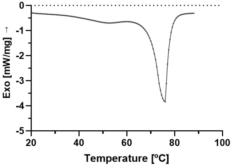 Differential scanning calorimetric profile of bulk Compritol, depicting a melting peak at 75.8 °C, with an onset temperature of 61.8 °C and end set at 84.4 °C.