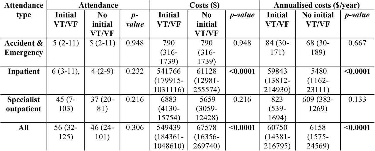 Comparison of healthcare utilisation and costs between LQTS patients with and without an initial presentation of VT/VF. Median (25th to 75th percentile) values are presented. Costs are shown in US dollars.