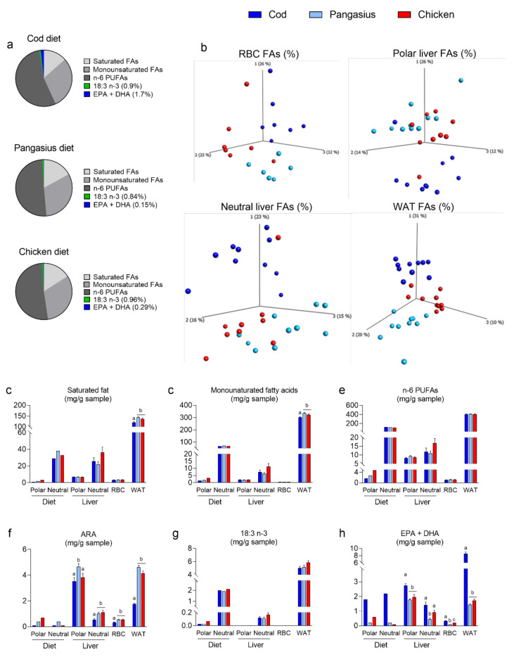 (a) Fatty acid composition of the HF/HP diets with cod, pangasius or chicken as the protein source. (b–h) Lipids from diets and livers were extracted and separated into polar and neutral lipid fractions. Fatty acid composition was measured and quantified in the fractions from diets, livers (n = 10), in extracted lipids from red blood cells comprising mainly polar lipids (RBCs) (n = 7) and in white adipose tissue (eWAT) comprising mainly neutral lipids (WAT) (n = 10). (b) PCA plot of fatty acid composition (%) in RBCs, polar liver lipids, neutral liver lipids and eWAT. (c) Sum saturated fatty acids, (d) sum monounsaturated fatty acids, (e) sum n-6 fatty acids, (f) sum arachidonic acid (ARA, 20:4 n-6), (g) sum alpha-linolenic acid 18:3 (n-3) and (h) sum eicosapentaenoic acid (EPA, 20:5 n-3) + docosahexaenoic acid (DHA, 22:6 n-3). Data from livers, RBCs, and WAT are presented as the mean mg fatty acids/g sample ± SEM and analyzed using one-way ANOVA followed by Fisher’s LSD post hoc test. Different letters denote statistical significance (p < 0.05) between the groups.
